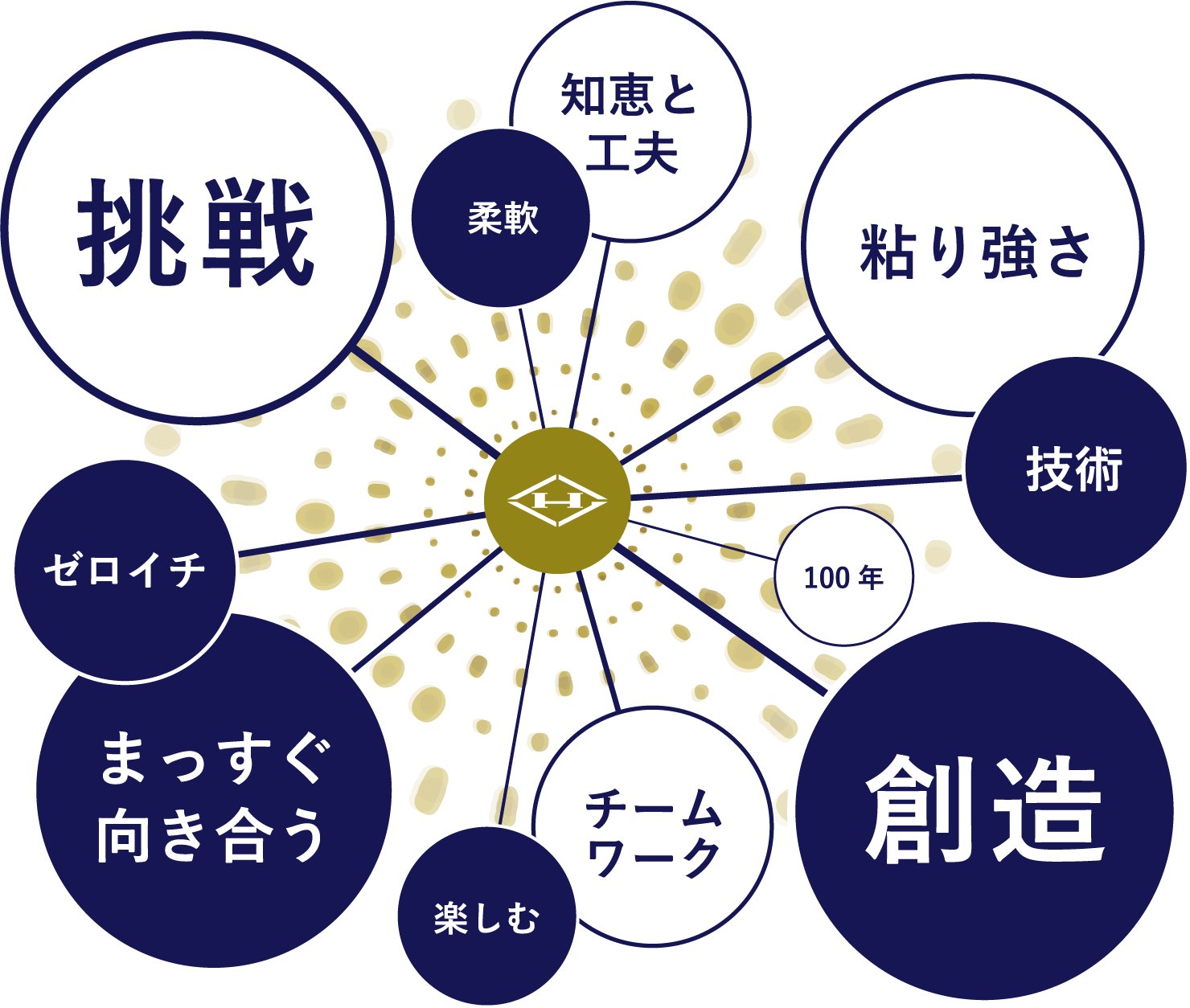 挑戦、素数、知恵と工夫、粘り強さ、技術、100年、創造、チームワーク、楽しむ、まっすぐ向き合う、0→1