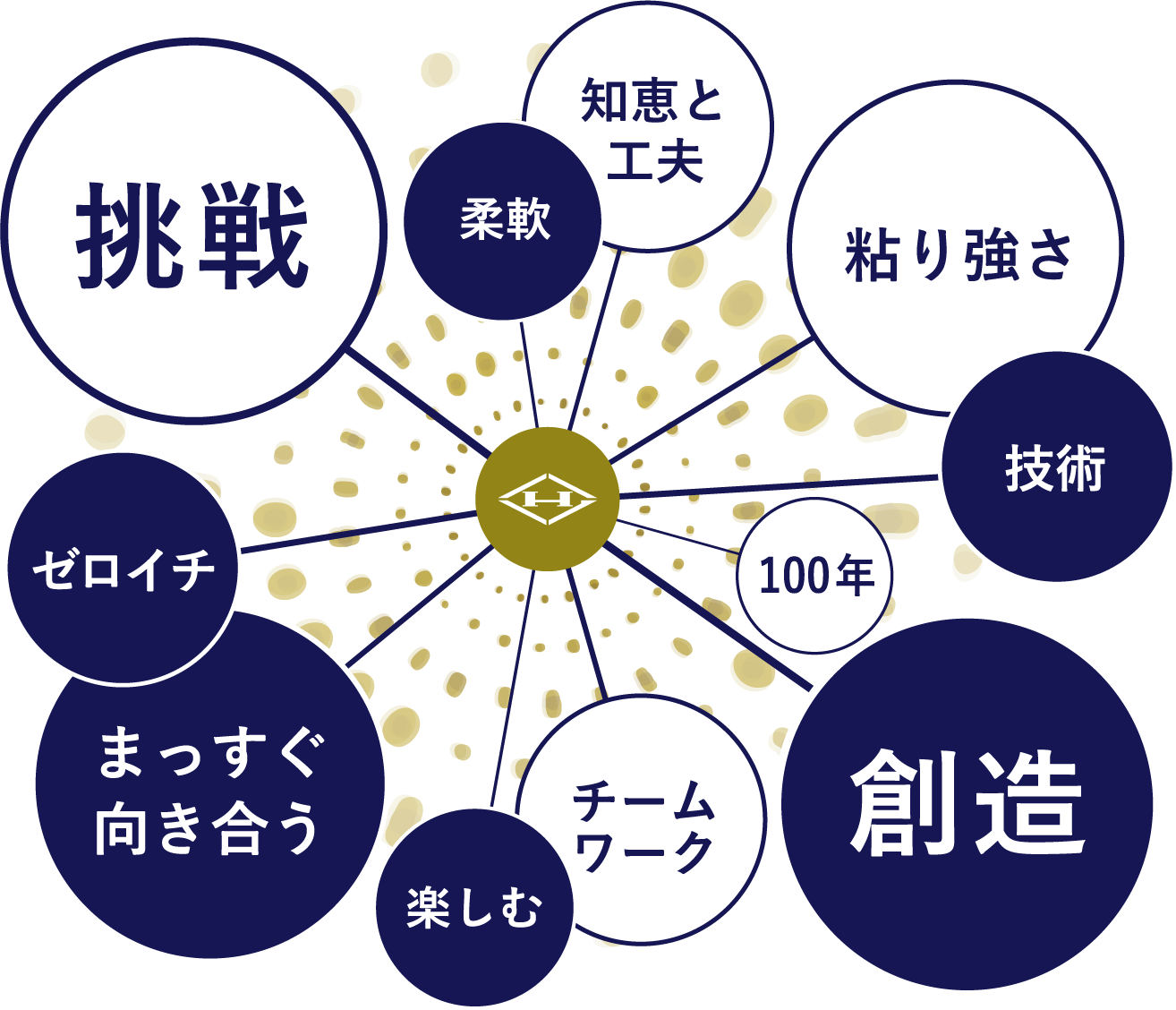 挑戦、素数、知恵と工夫、粘り強さ、技術、100年、創造、チームワーク、楽しむ、まっすぐ向き合う、0→1